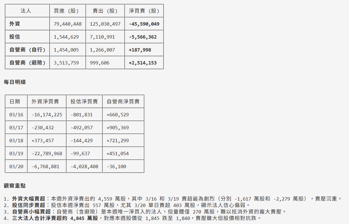 2330 三大法人近一週買賣