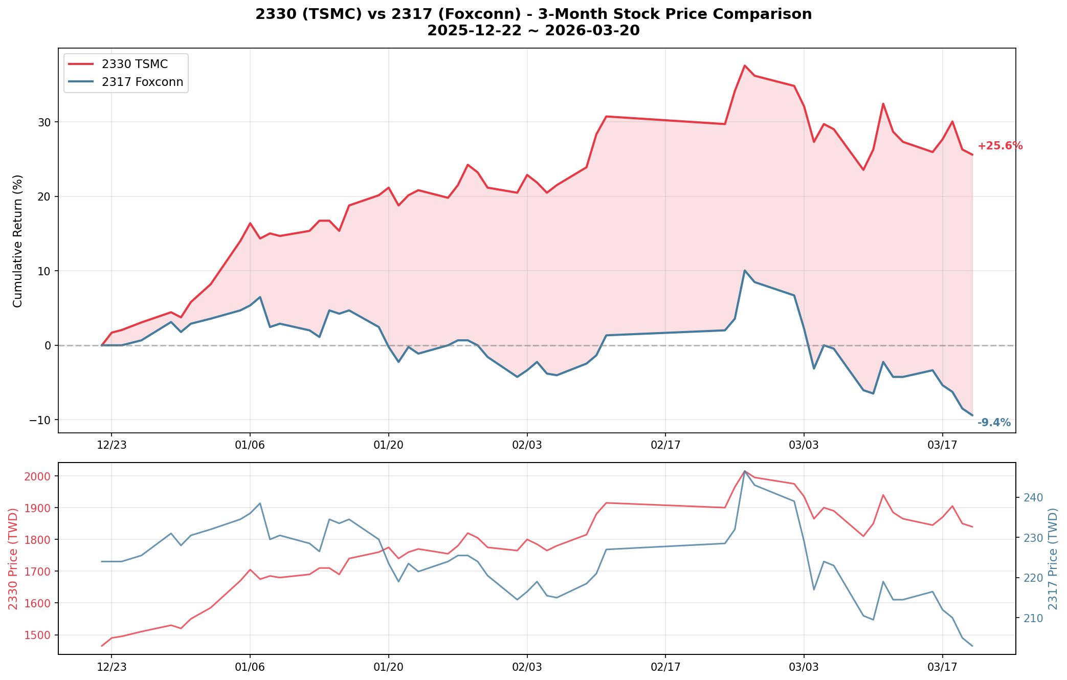 2330 vs 2317 Stock Comparison