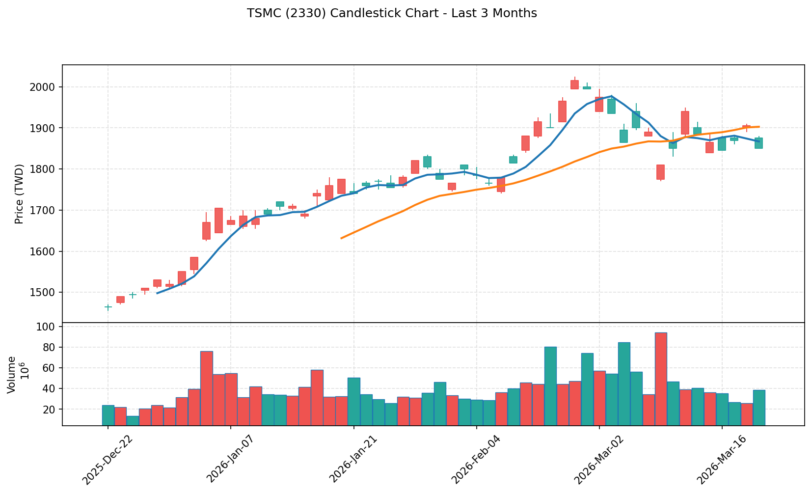 TSMC 2330 Candlestick Chart