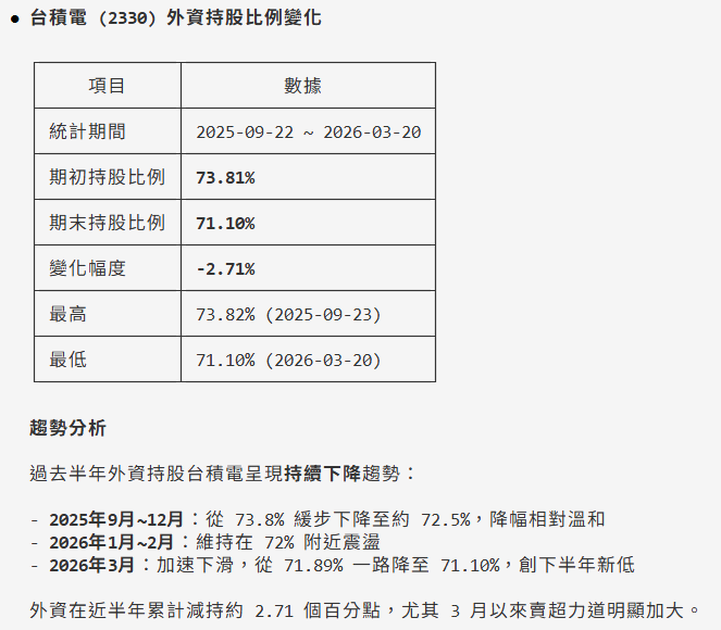 台積電外資持股比例變化