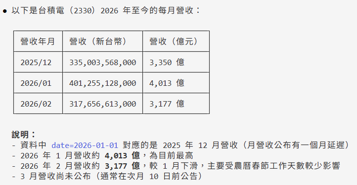 台積電今年每月營收