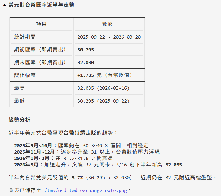 美元對台幣匯率近半年走勢